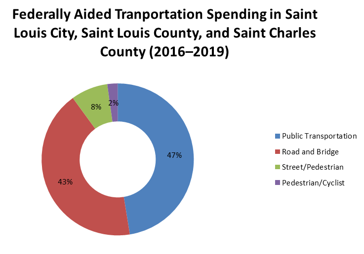 Breakdown of St. Louis metro transportation spending
