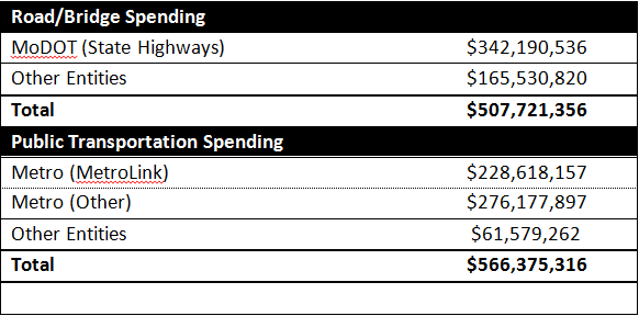 Table: Road spending vs public transportation spending Table: Road spending vs public transportation spending