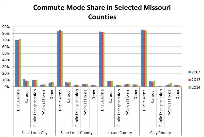 Chart: Commuter modes