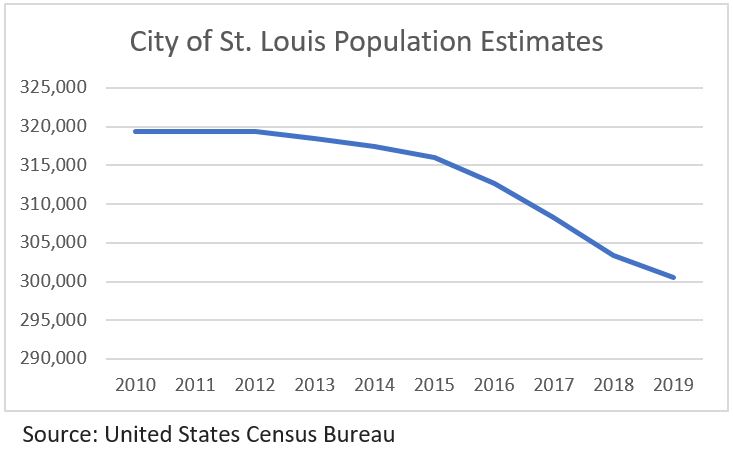 Graph of Missouri population