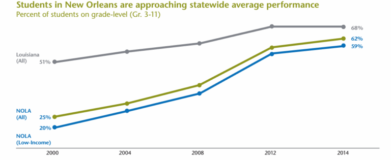 Chart of New Orleans student performance