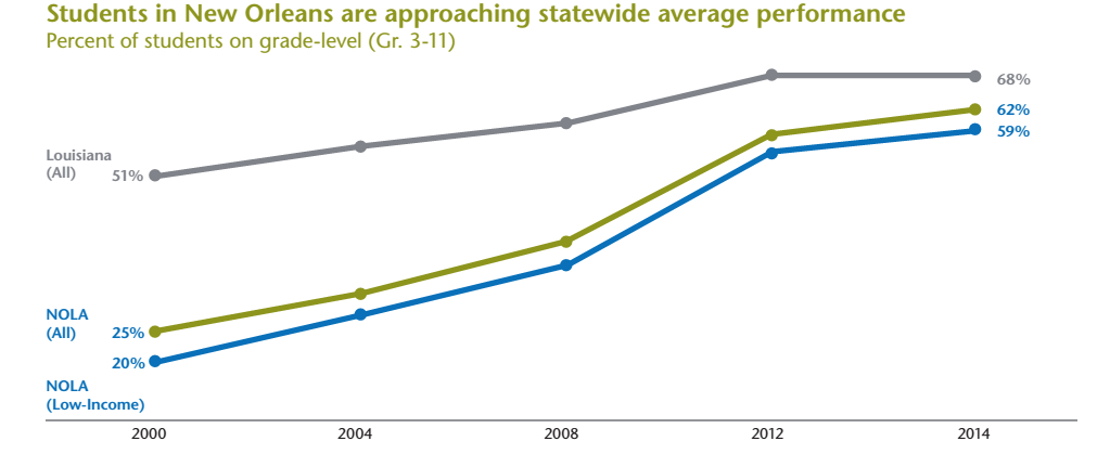 Learning from New Orleans