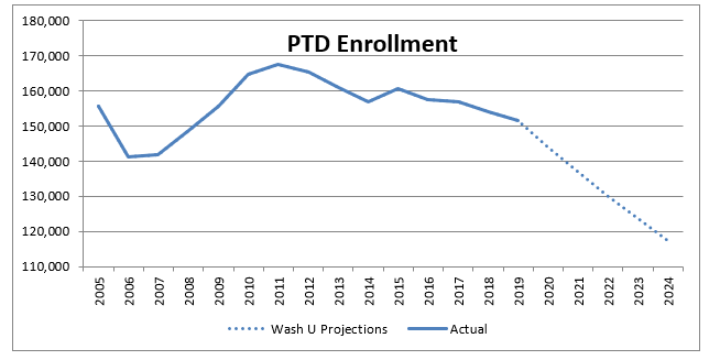 PTD graph
