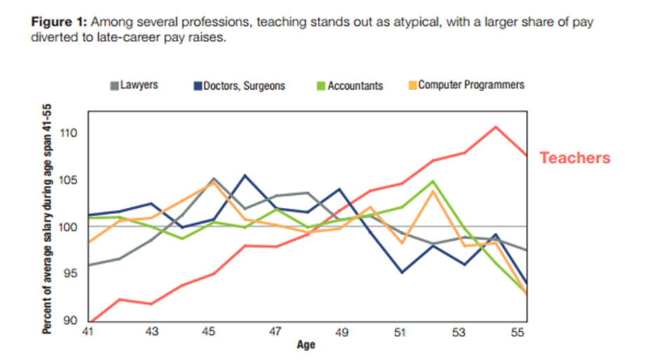 Comparison of pay schedules