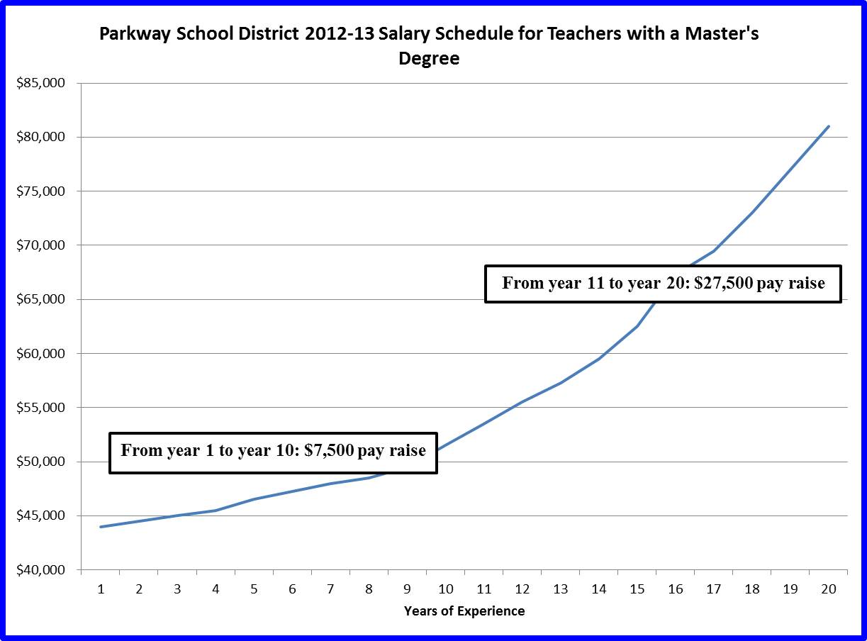 Parkway School District Salary Schedule