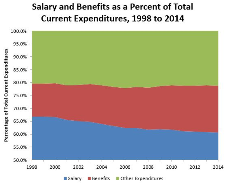Spending comparison: Salary and benefits Spending comparison: Salary and benefits