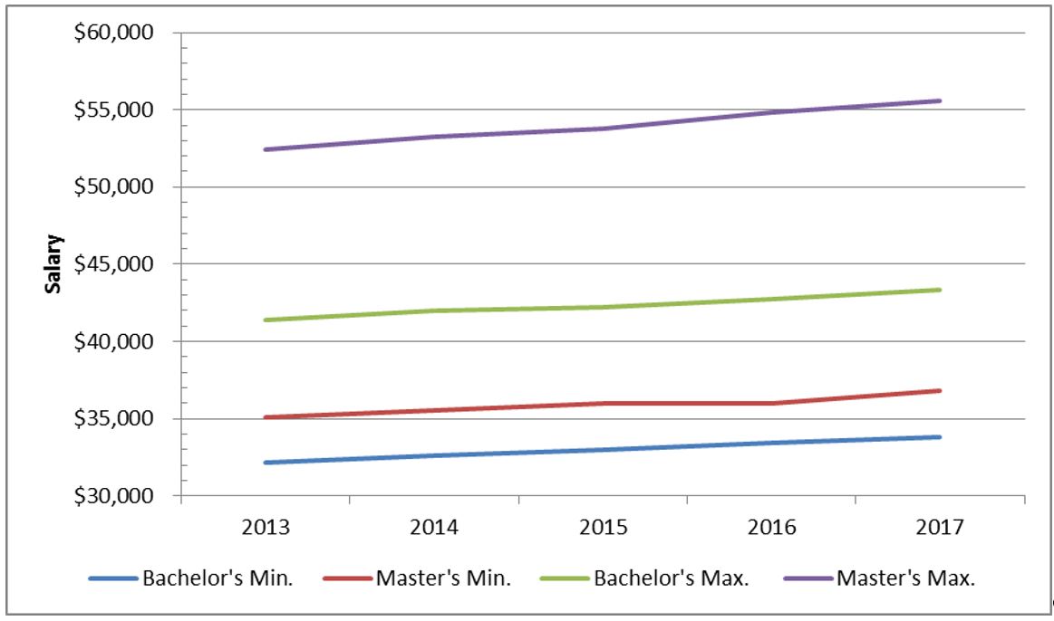 Teacher salary graph 1