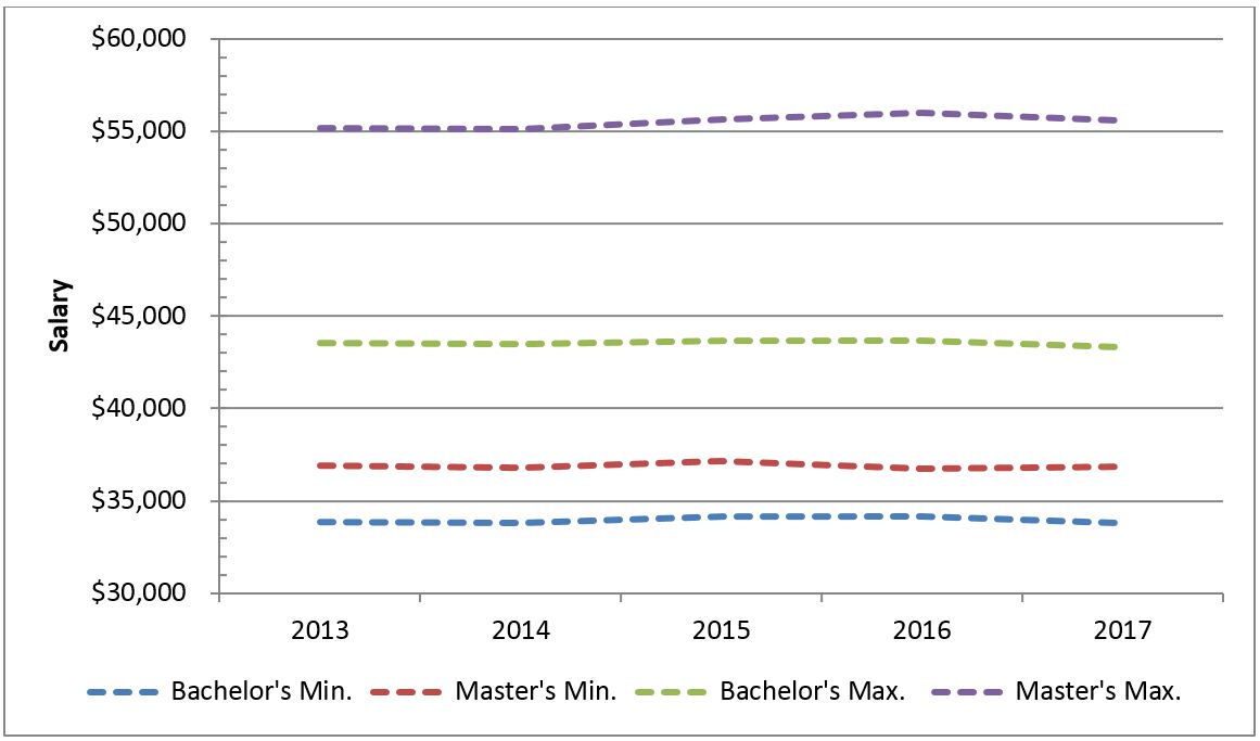 Teacher salary graph 2