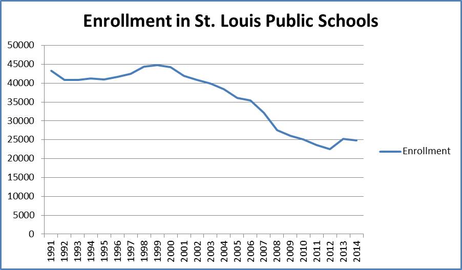 Three Tips for Managing St. Louis Public Schools’ Enrollment Decline