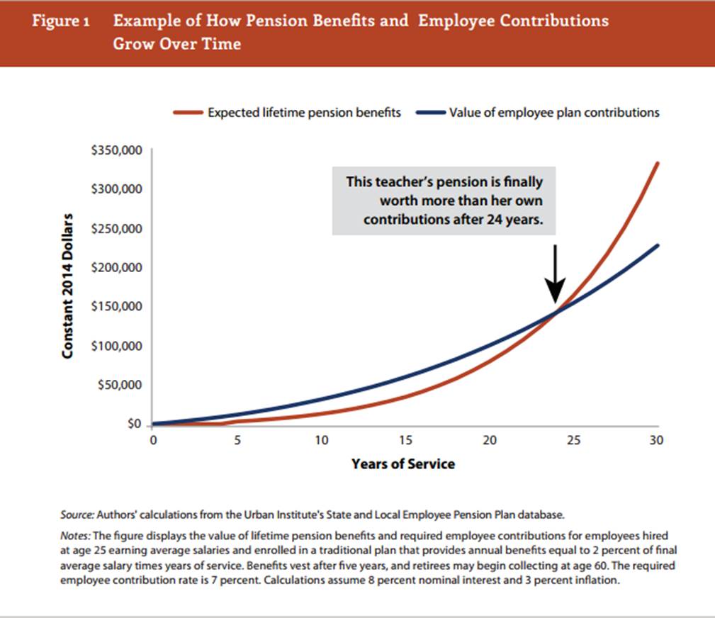 For Most Teachers in Missouri, Pensions Are a Raw Deal