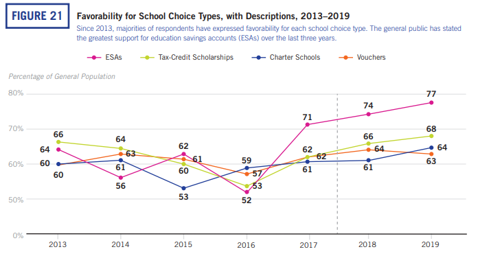 Graph of school choice approval
