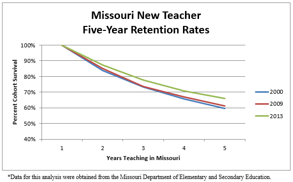 Missouri New Teacher Five Year Retention Rates