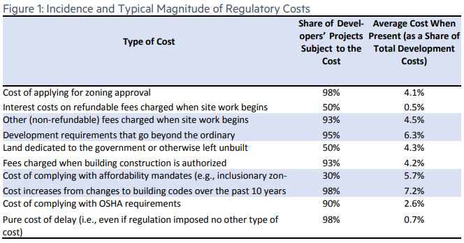 Housing regulations