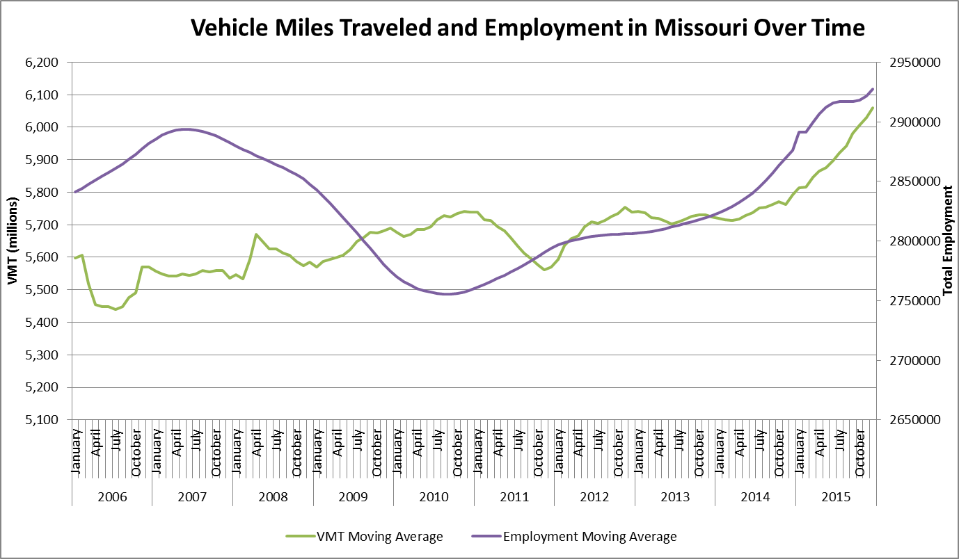 Graph of vehicle miles traveled--Missouri