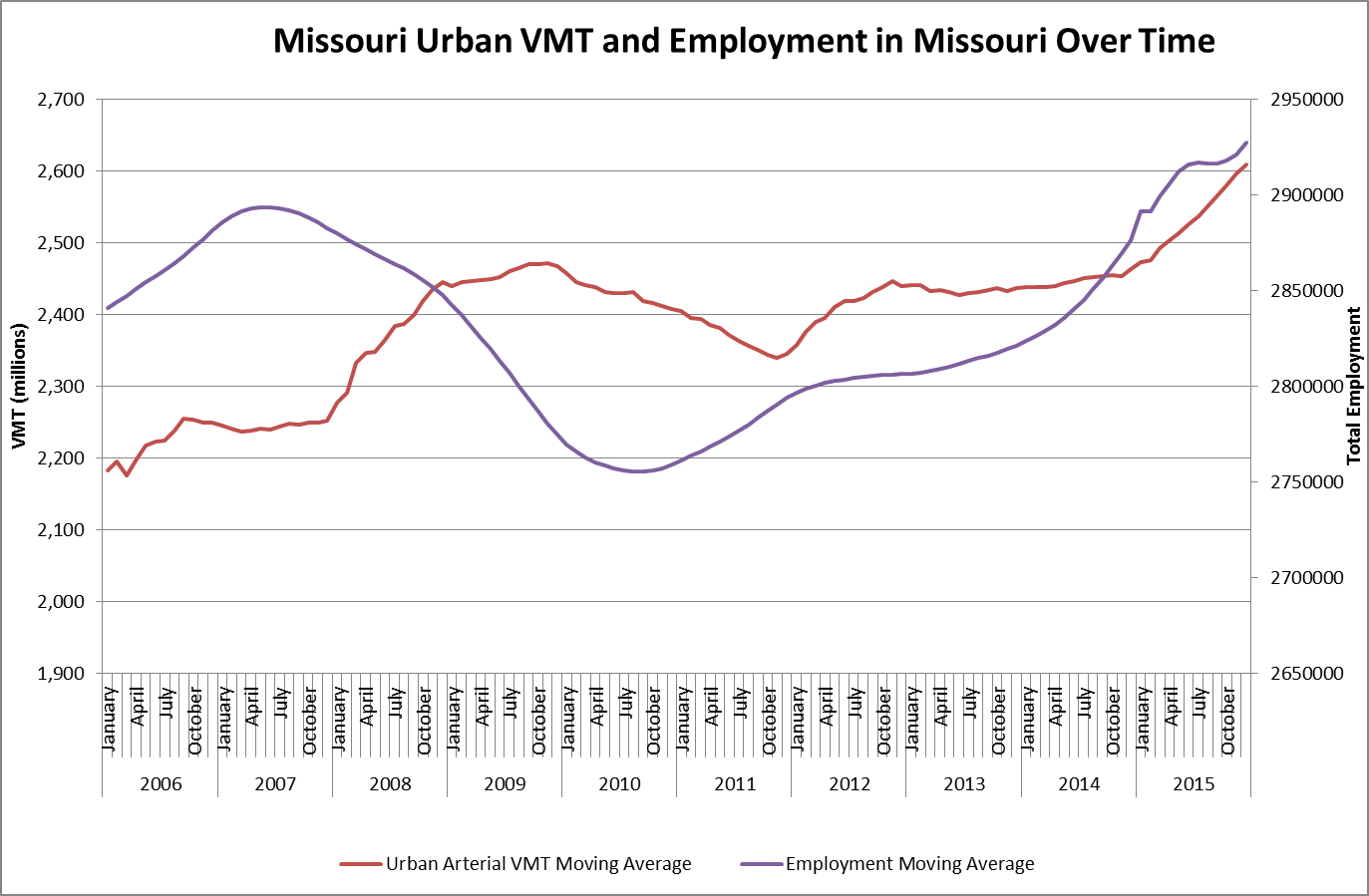 Graph of vehicle miles traveled vs employment--urban MO areas