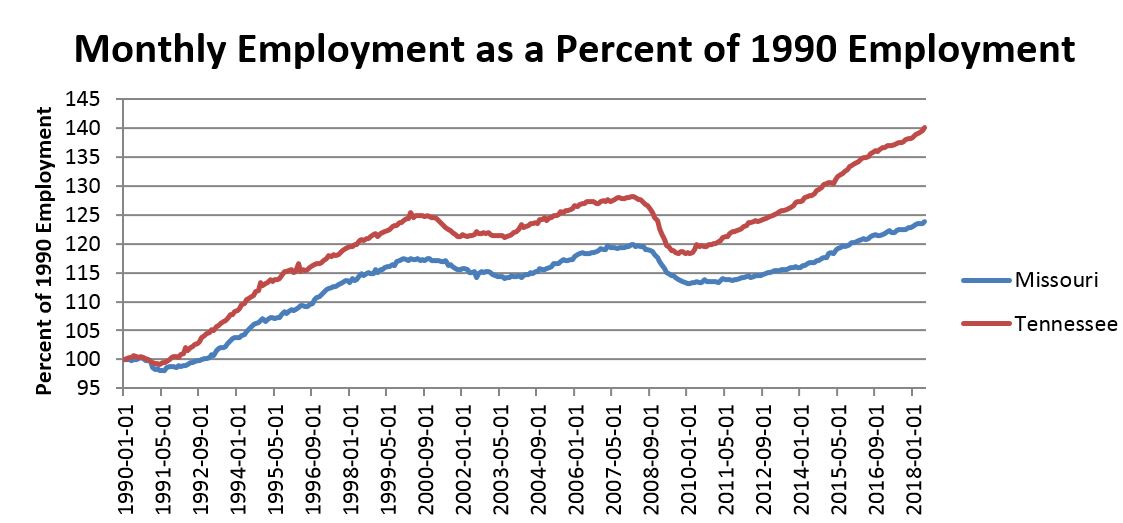 Chart: Employment as a percentage of 1990 employment