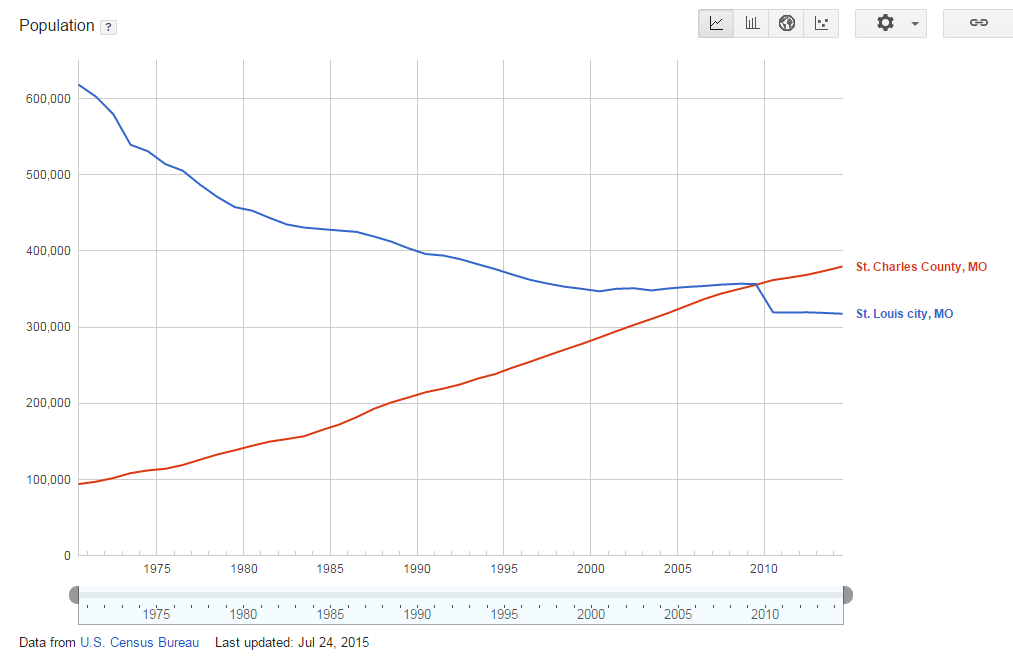 Population graph: Saint Louis City vs. Saint Charles County