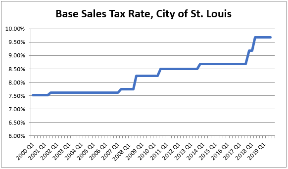 Sales tax graph