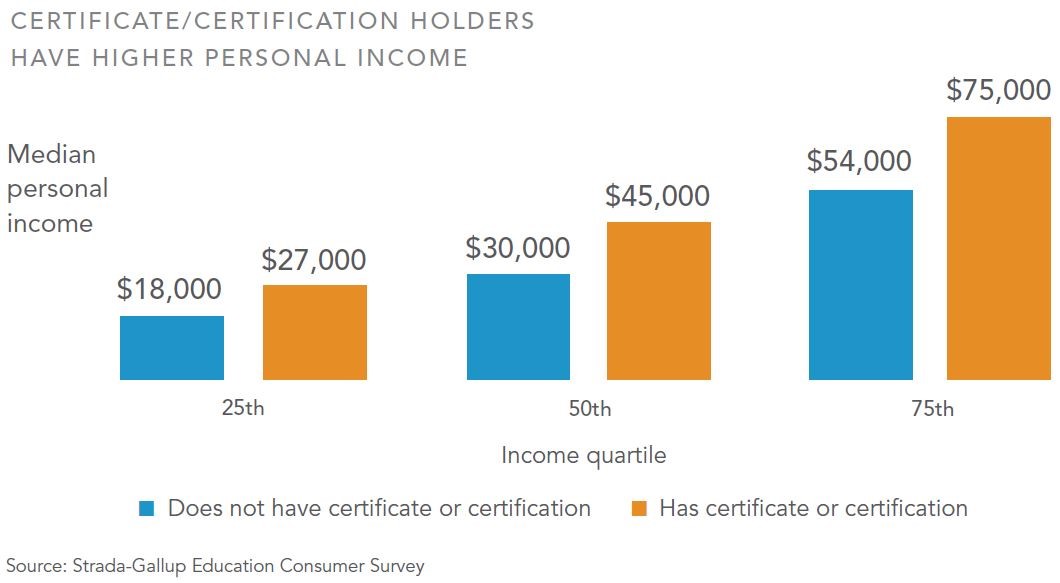Certificate holder income