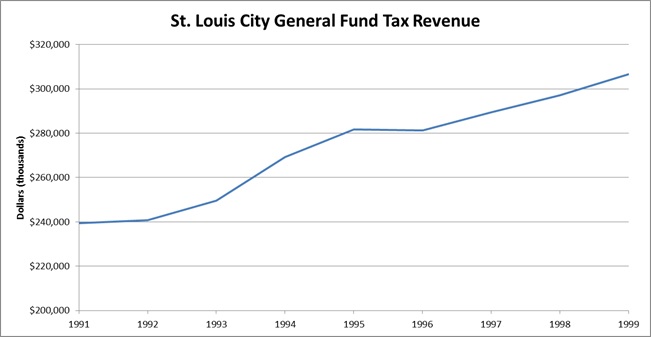 general fund tax revenue