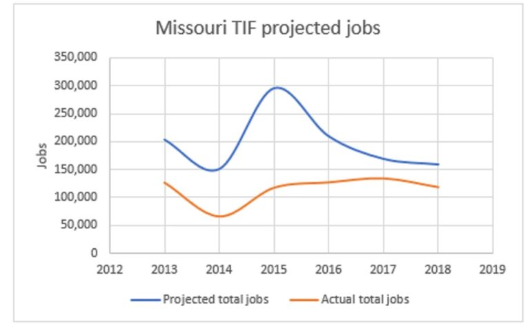 TIF job creation graph