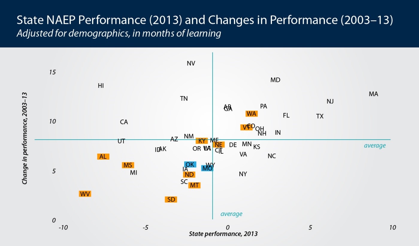 State Performance Graph