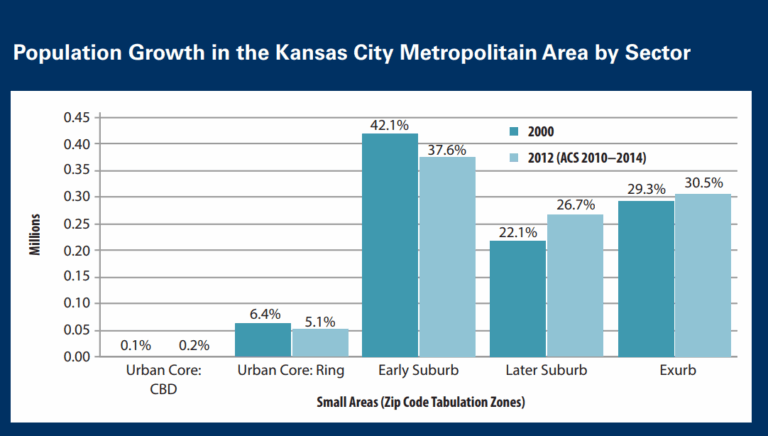 Population growth in KC