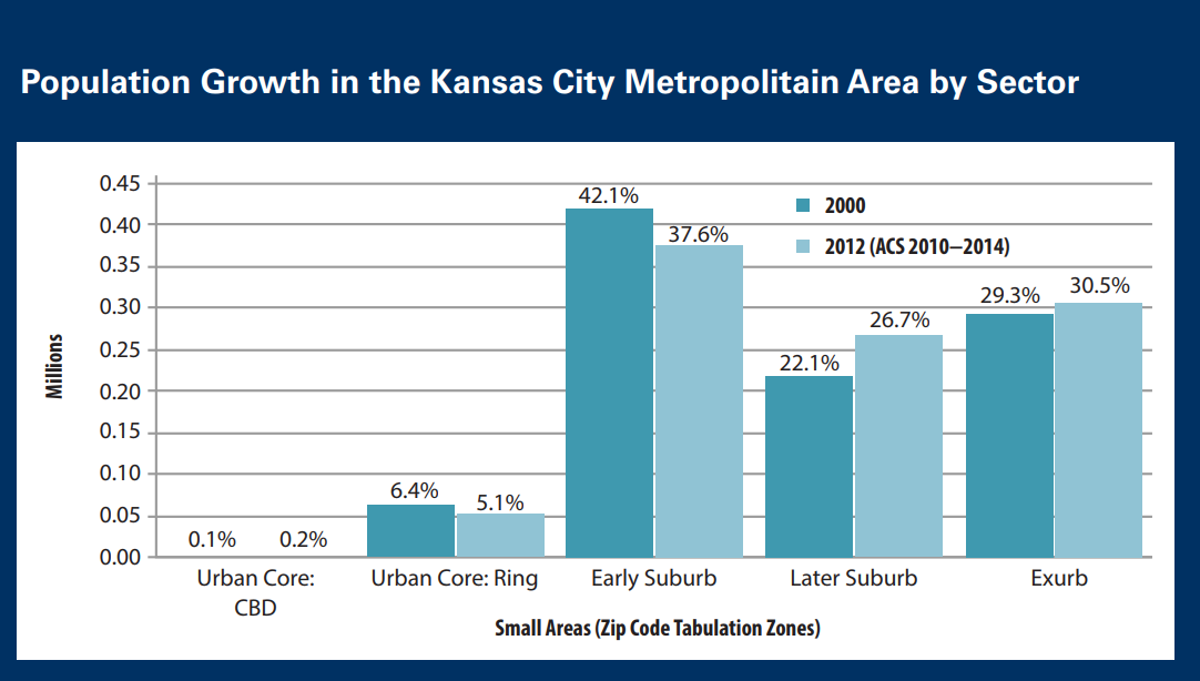 Follow-up on Kansas City Population Trends