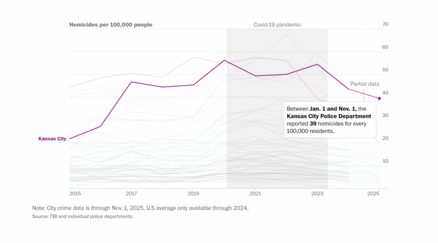 Kansas City Homicide Rate May Be National Leader for 2025