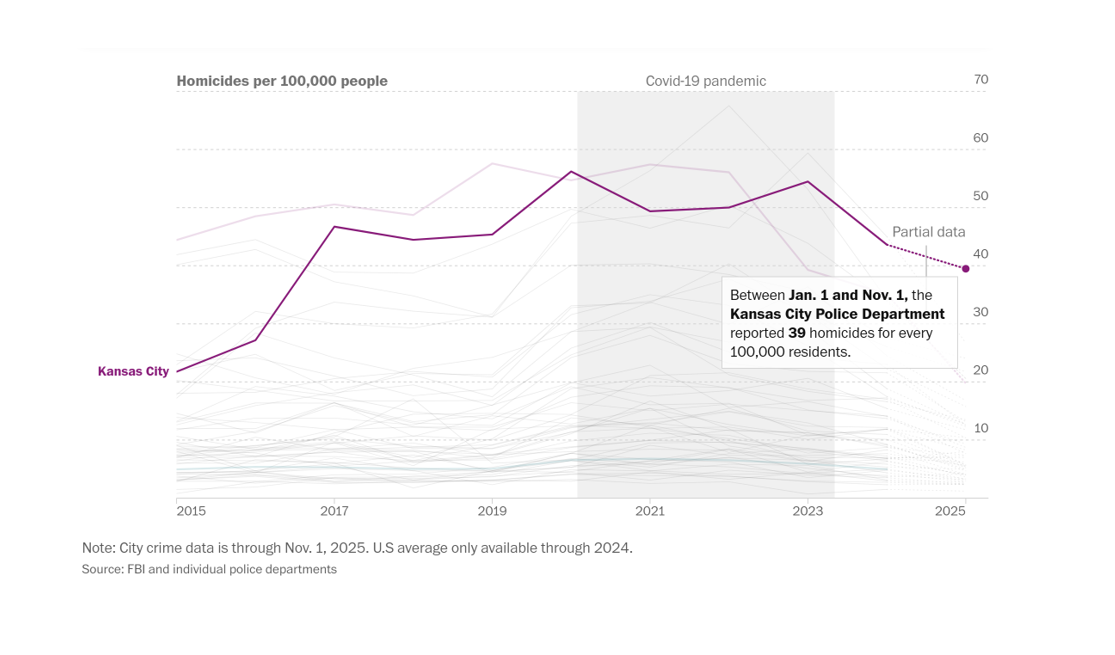 Kansas City Homicide Rate May Be National Leader for 2025