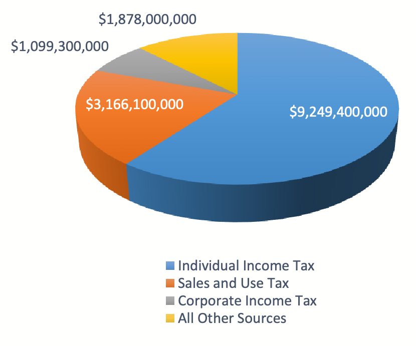 GRAPH: A pie chart showing Fiscal Year 2026 Revenue by Source. Individual Income Tax: $9,249,400,000, Sales and Use Tax: $3,166,100,000, Corporate Income Tax: $1,099,300,000, All Other Sources: $1,878,000,000.