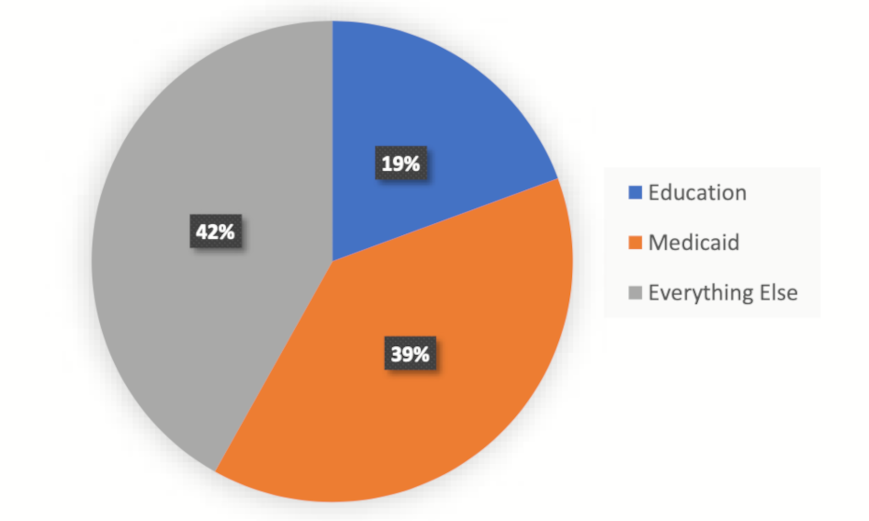 GRAPH: A pie chart showing FY 2026 Operating Budget. Education: 19%, Medicaid: 39%, Everything Else: 42%.