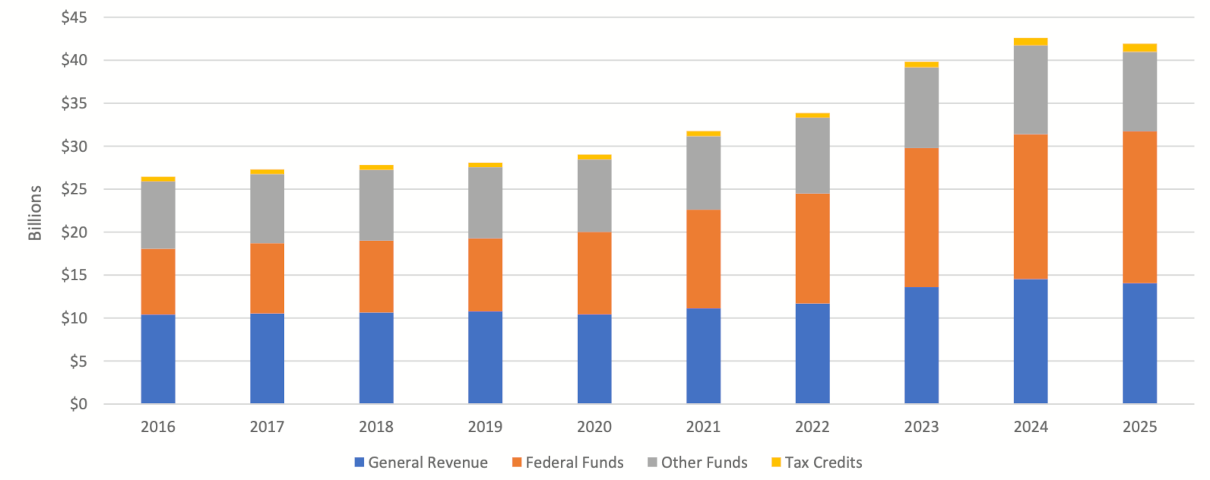 GRAPH: A bar chart showing budgetary growth from FY 2016-2025, broken down by General Revenue, Federal Funds, Other Funds, and Tax Credits. The total spending increases from under $25 billion in 2016 to over $40 billion in 2025.