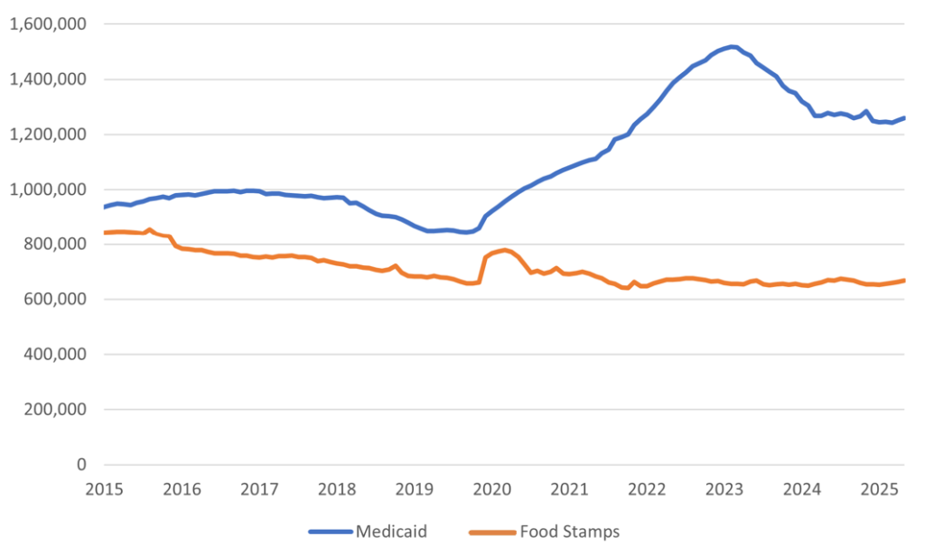 GRAPH: Line Graph Showing Medicaid and Food Stamps Enrollment From 2015 to 2025. Medicaid Enrollment Peaks Around 1.4 Million in 2022 and Then Slightly Declines. Food Stamps Enrollment Is Consistently Lower, Peaking Around 800,000 in 2020 and Then Declining.