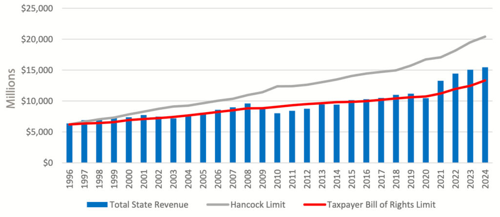 GRAPH: A line graph showing Total State Revenue, Hancock Limit, and Taxpayer Bill of Rights Limit from 1996 to 2024. Total State Revenue is consistently below the Hancock Limit, and the Taxpayer Bill of Rights Limit is consistently below the Total State Revenue.