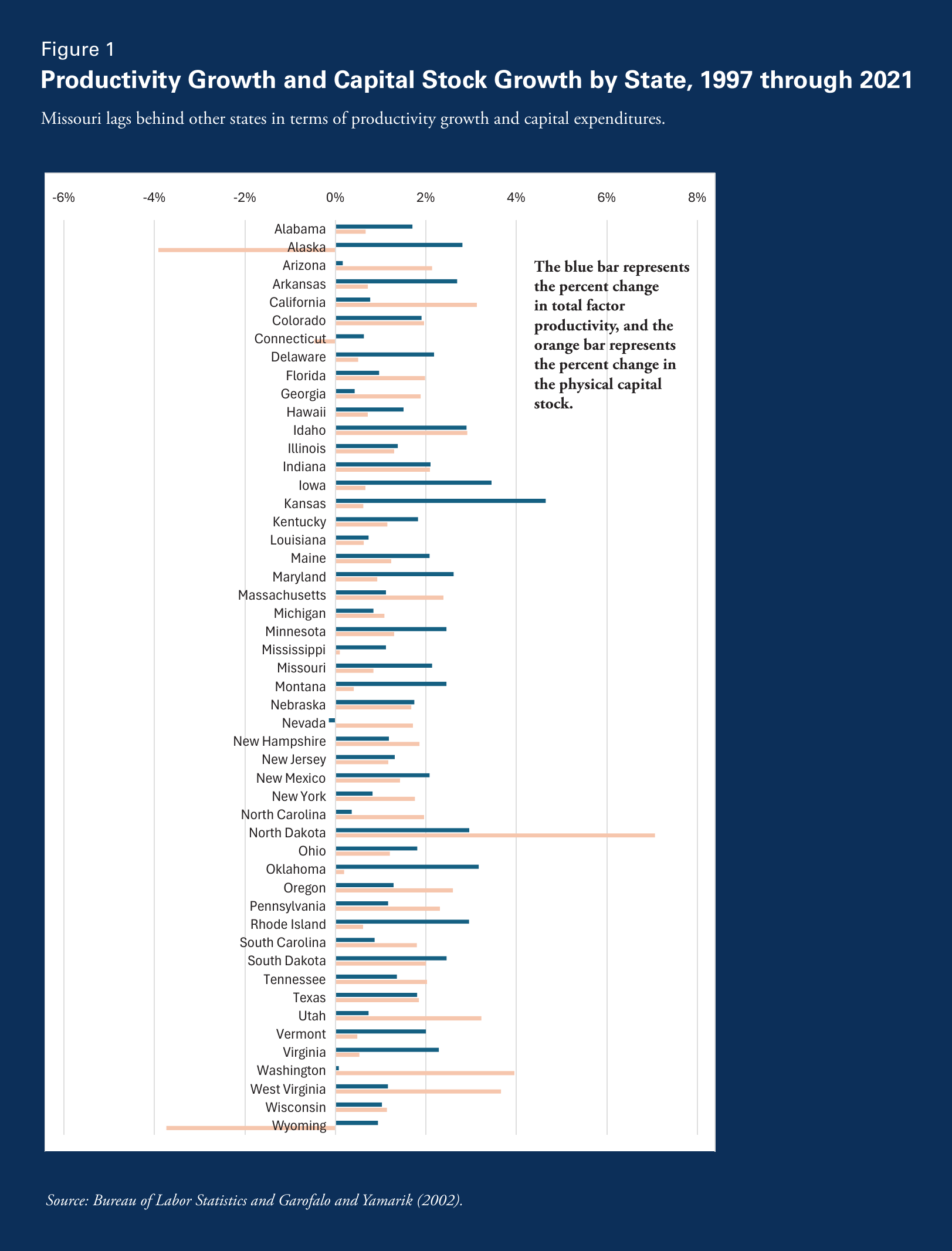 Figure 1. Productivity Growth and Capital Stock Growth by State, 1997 through 2021. A two-bar chart for all 50 states comparing percent change in total factor productivity against percent change in physical capital stock; Missouri sits near the bottom of the pack. The blue bar represents the percent change in total factor productivity, and the orange bar represents the percent change in the physical capital stock. Source: Bureau of Labor Statistics and Garofalo and Yamarik (2002).