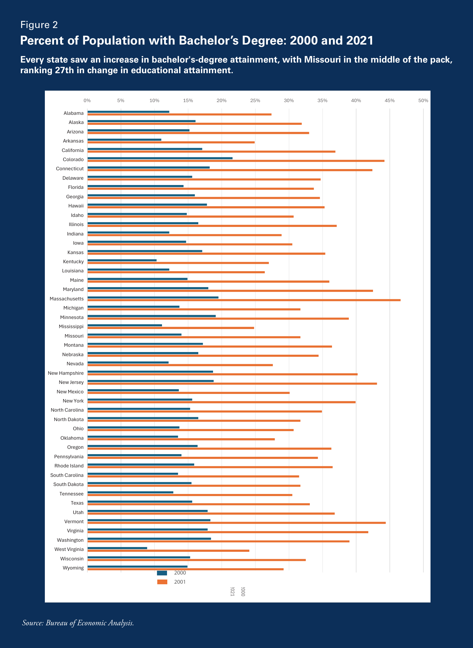 Figure 2. Percent of Population with Bachelor's Degree, 2000 and 2021. A grouped bar chart for all 50 states showing attainment in 2000 versus 2021; every state increased, with Missouri near the middle, ranking 27th in change in educational attainment. Source: Bureau of Economic Analysis.