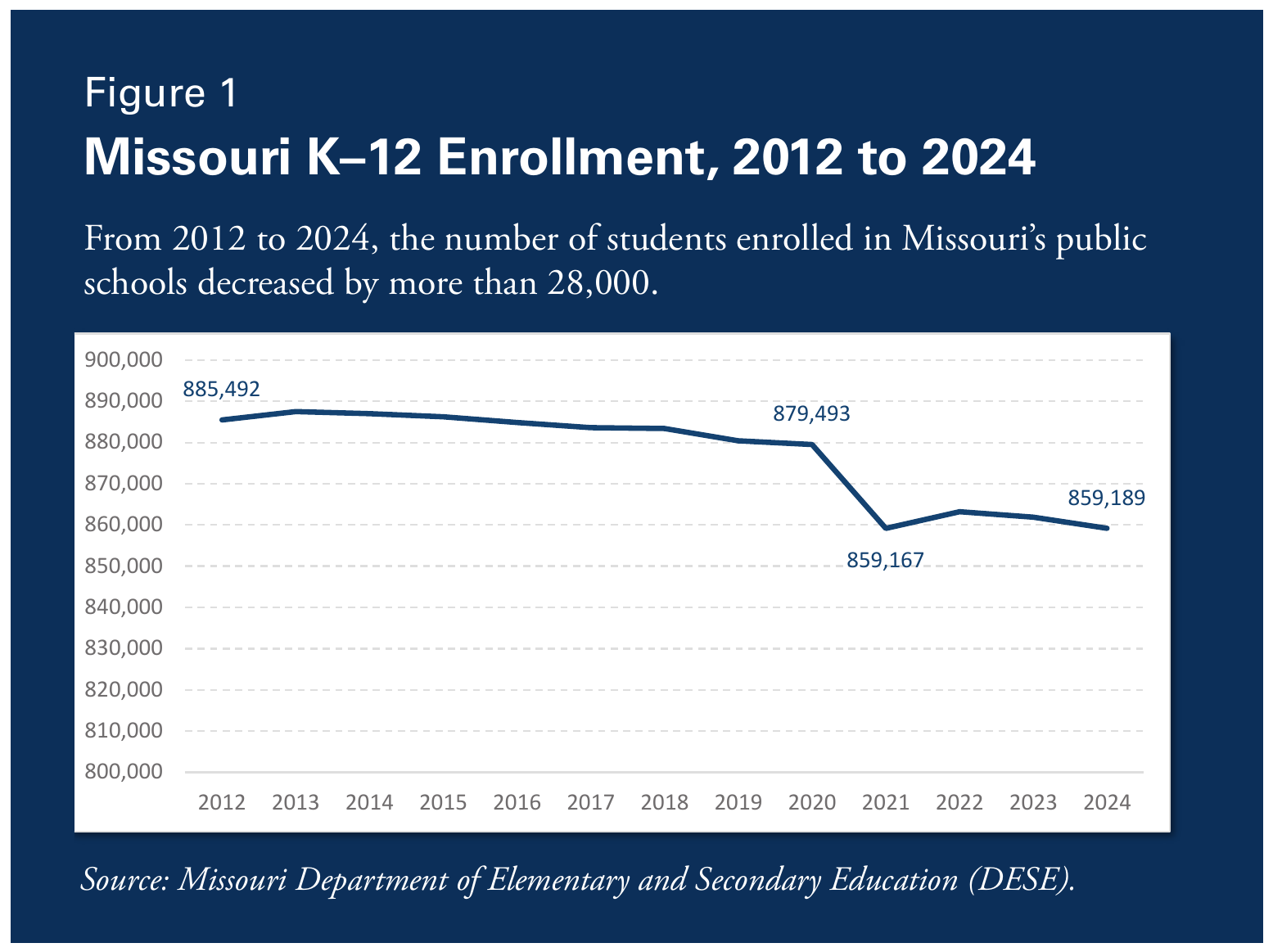 Figure 1. Missouri K-12 Enrollment, 2012 to 2024. From 2012 to 2024, the number of students enrolled in Missouri's public schools decreased by more than 28,000. Labeled data points on the line: 885,492 in 2012; 879,493 in a later year before the pandemic; 859,167 shortly after the pandemic; 859,189 in 2024. Body text states the high mark was 887,540 in 2012-13, falling to 859,189 in 2023-24, a reduction of more than 28,000 students. Source: Missouri Department of Elementary and Secondary Education (DESE).