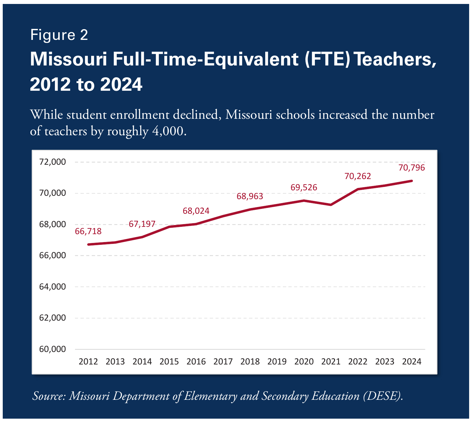 Figure 2. Missouri Full-Time-Equivalent (FTE) Teachers, 2012 to 2024. While student enrollment declined, Missouri schools increased the number of teachers by roughly 4,000. Labeled data points: 66,718 (2012); 67,197 (2013); 68,024; 68,963; 69,526; 70,262; 70,796 (2024). Source: Missouri Department of Elementary and Secondary Education (DESE).