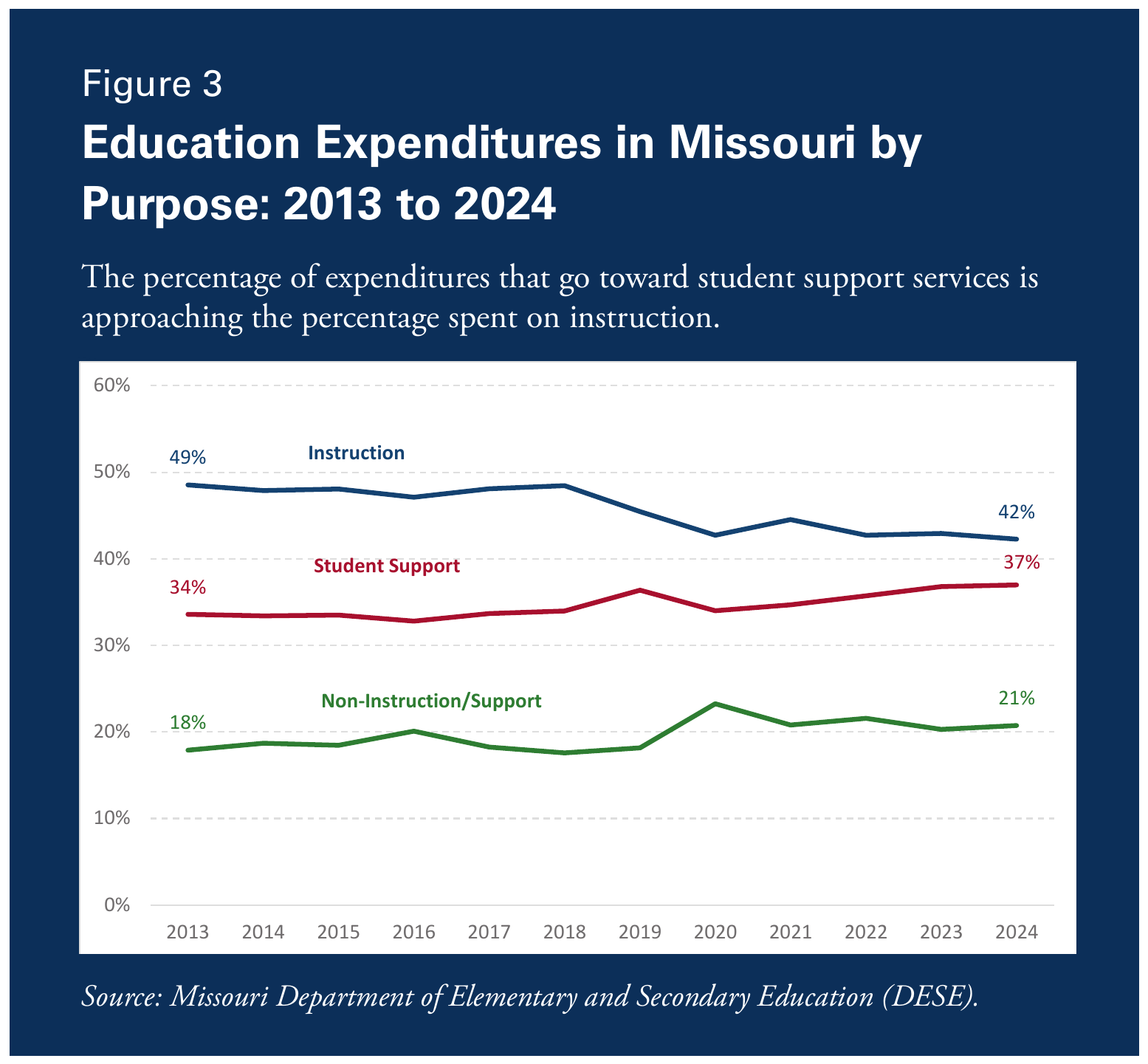 Figure 3. Education Expenditures in Missouri by Purpose, 2013 to 2024. The percentage of expenditures that go toward student support services is approaching the percentage spent on instruction. Three lines: Instruction fell from 49% (2013) to 42% (2024); Student Support rose from 34% (2013) to 37% (2024); Non-Instruction/Support rose from 18% (2013) to 21% (2024). Source: Missouri Department of Elementary and Secondary Education (DESE).