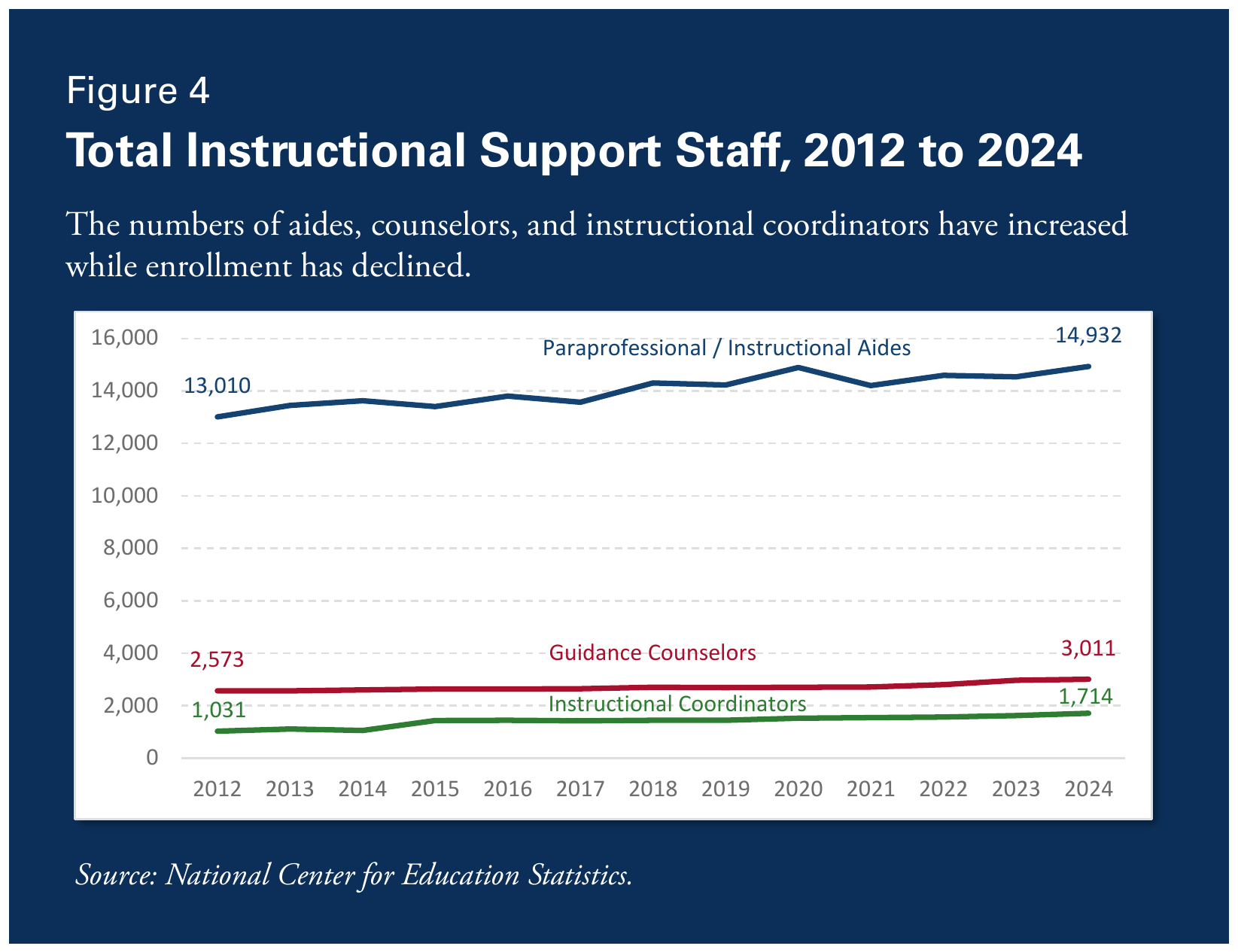 Figure 4. Total Instructional Support Staff, 2012 to 2024. The numbers of aides, counselors, and instructional coordinators have increased while enrollment has declined. Paraprofessional/Instructional Aides rose from 13,010 (2012) to 14,932 (2024); Guidance Counselors rose from 2,573 (2012) to 3,011 (2024); Instructional Coordinators rose from 1,031 (2012) to 1,714 (2024). Source: National Center for Education Statistics.