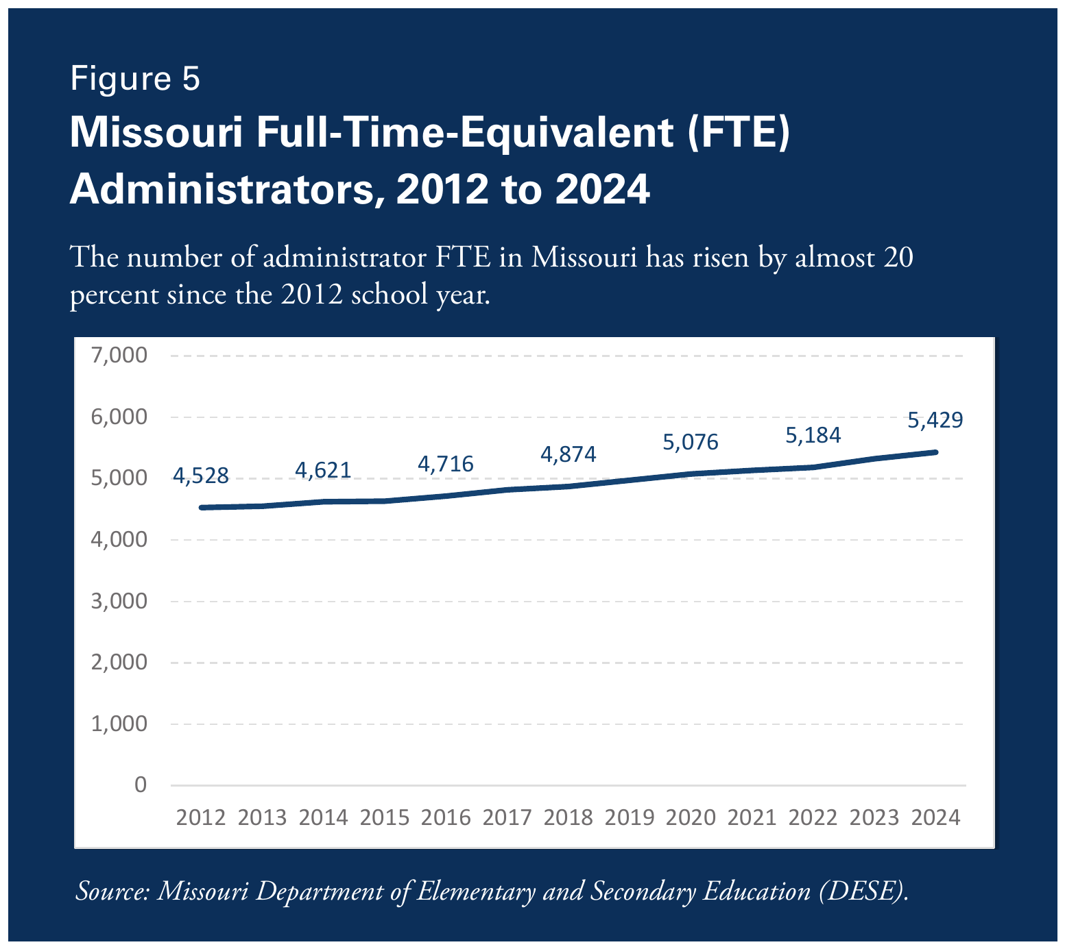 Figure 5. Missouri Full-Time-Equivalent (FTE) Administrators, 2012 to 2024. The number of administrator FTE in Missouri has risen by almost 20 percent since the 2012 school year. Labeled data points: 4,528; 4,621; 4,716; 4,874; 5,076; 5,184; 5,429 (2024). Source: Missouri Department of Elementary and Secondary Education (DESE).
