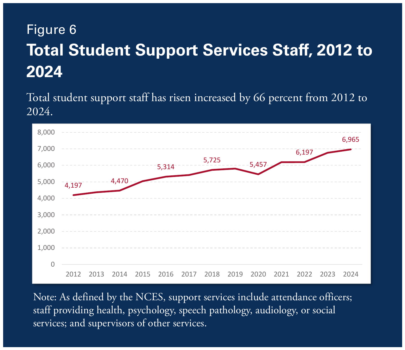 Figure 6. Total Student Support Services Staff, 2012 to 2024. Total student support staff has risen increased by 66 percent from 2012 to 2024. Labeled data points: 4,197; 4,470; 5,314; 5,725; 5,457; 6,197; 6,965 (2024). Note: as defined by NCES, support services include attendance officers; staff providing health, psychology, speech pathology, audiology, or social services; and supervisors of other services. Source: National Center for Education Statistics.