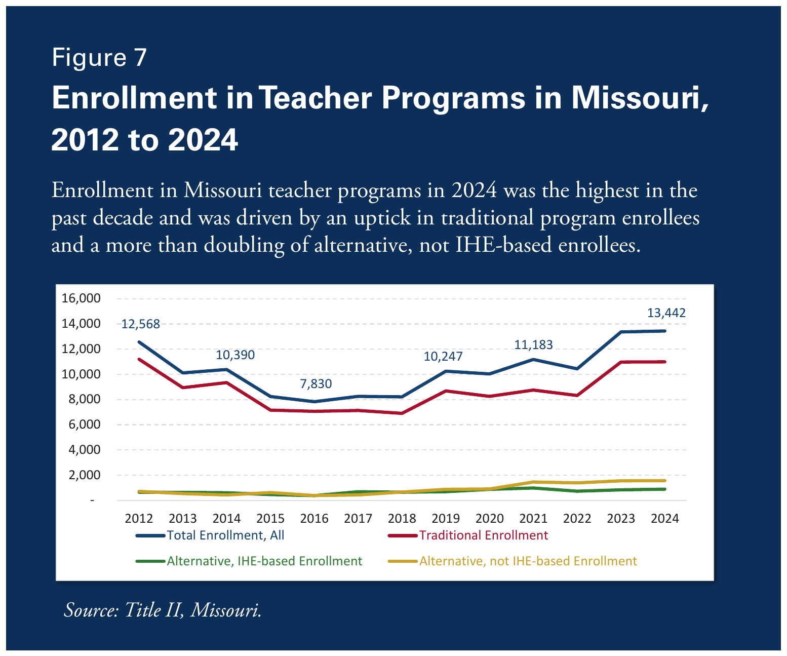 Figure 7. Enrollment in Teacher Programs in Missouri, 2012 to 2024. Enrollment in Missouri teacher programs in 2024 was the highest in the past decade, driven by an uptick in traditional program enrollees and a more than doubling of alternative, not-IHE-based enrollees. Total Enrollment (All Programs) labeled data points: 12,568 (2012); 10,390; 7,830 (low point); 10,247; 11,183; 13,442 (2024). Four series shown: Total Enrollment All, Traditional Enrollment, Alternative IHE-based Enrollment, Alternative not-IHE-based Enrollment. Source: Title II, Missouri.
