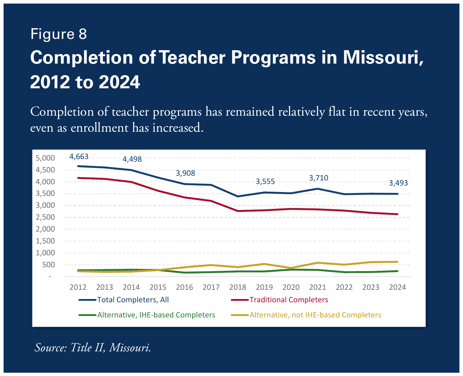 Figure 8. Completion of Teacher Programs in Missouri, 2012 to 2024. Completion of teacher programs has remained relatively flat in recent years, even as enrollment has increased. Total Completers (All Programs) labeled data points: 4,663 (2012); 4,498; 3,908; 3,555; 3,710; 3,493 (2024). Four series shown: Total Completers All, Traditional Completers, Alternative IHE-based Completers, Alternative not-IHE-based Completers. Source: Title II, Missouri.