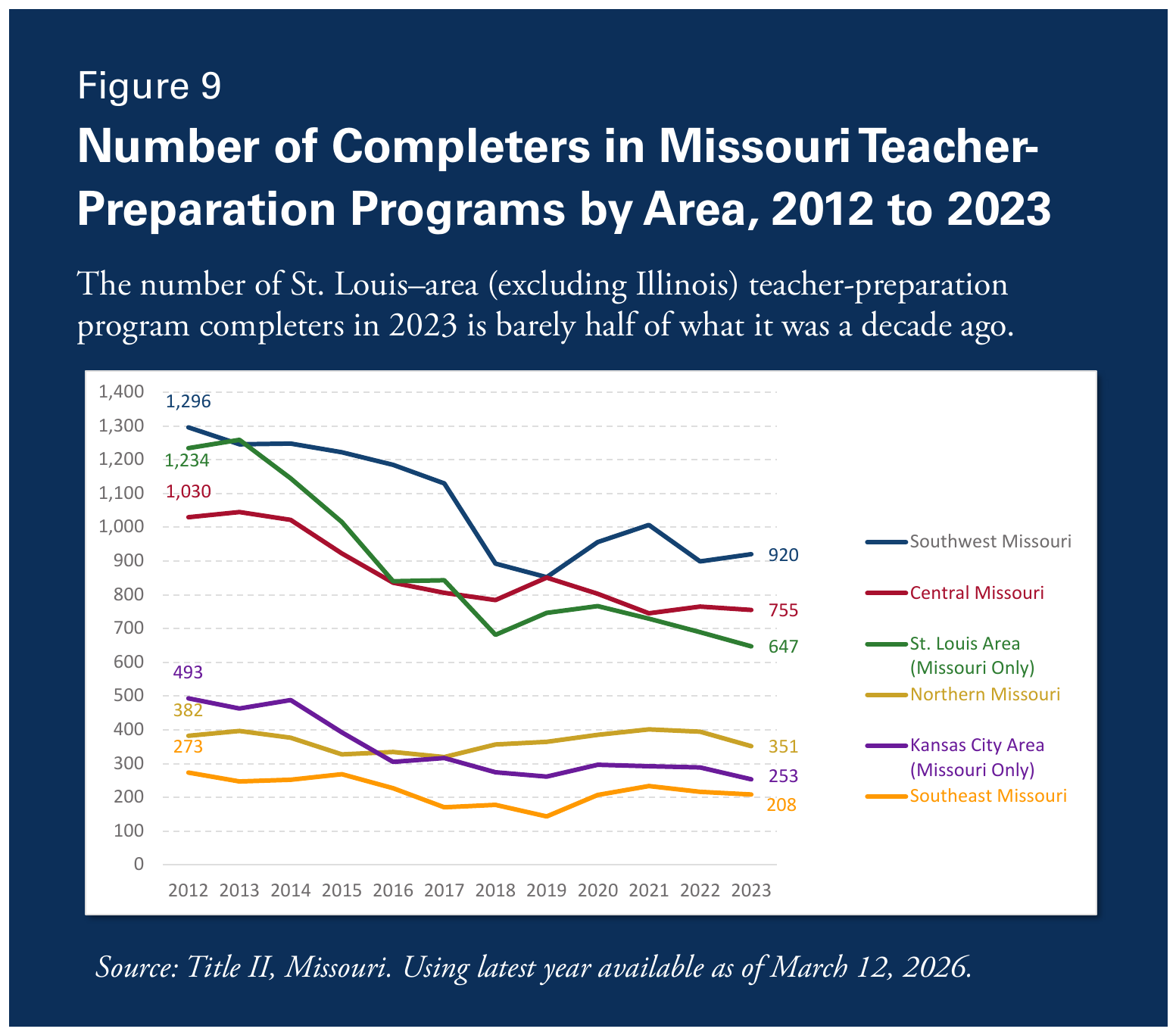 Figure 9. Number of Completers in Missouri Teacher-Preparation Programs by Area, 2012 to 2023. The number of St. Louis-area (excluding Illinois) teacher-preparation program completers in 2023 is barely half of what it was a decade ago. Six regional series with labeled 2012 and 2023 endpoints: Southwest Missouri 1,296 to 920; Central Missouri 1,030 to 755; St. Louis Area (Missouri Only) 1,234 to 647; Northern Missouri 382 to 351; Kansas City Area (Missouri Only) 493 to 253; Southeast Missouri 273 to 208. Source: Title II, Missouri, using latest year available as of March 12, 2026.