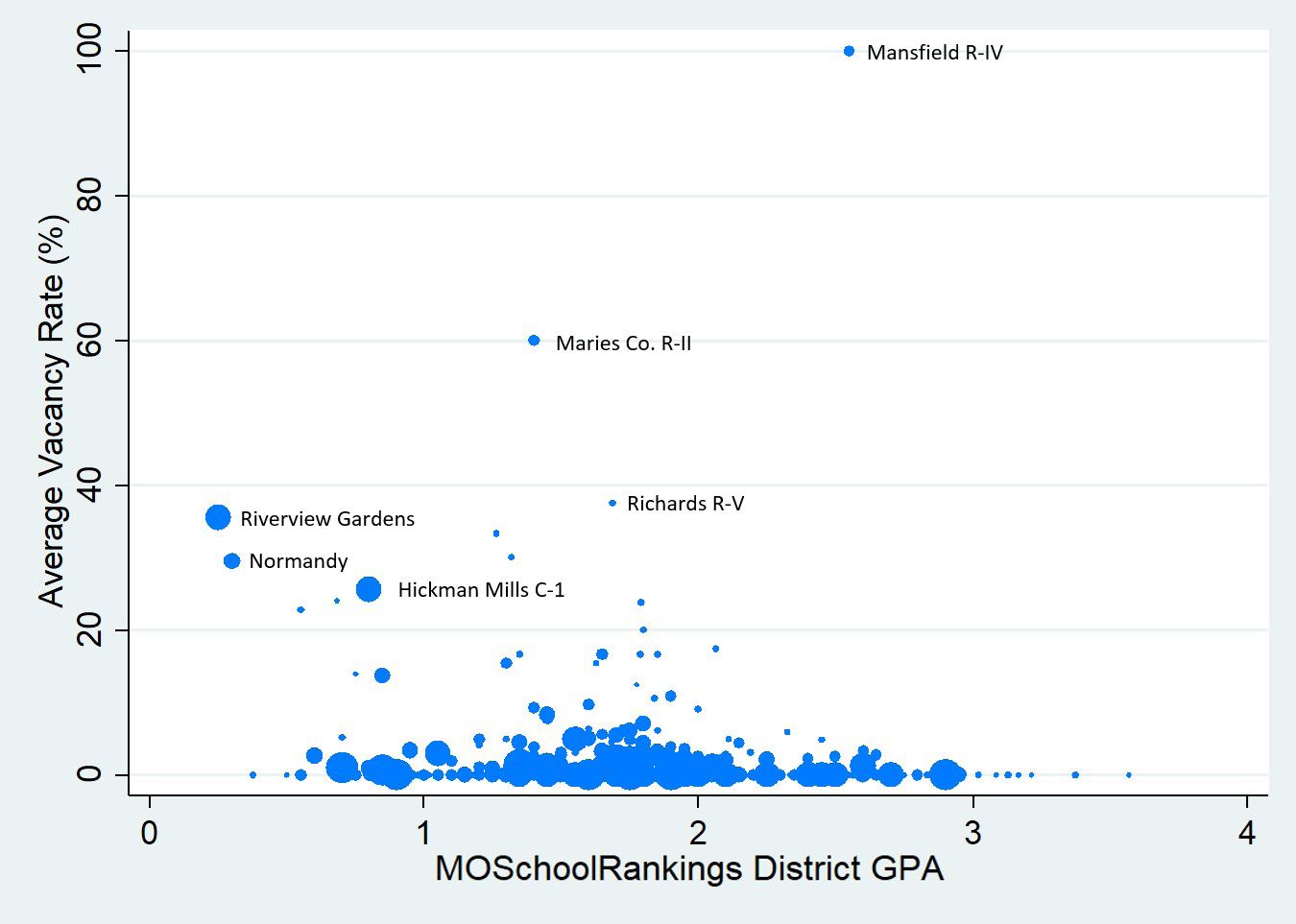 Figure 12. Average Rate of Positions Left Vacant vs District Academic Performance in 2020-21 to 2021-22. Scatter plot with MOSchoolRankings District GPA (0-4) on the horizontal axis and Average Vacancy Rate (0-100%) on the vertical axis; most districts cluster near the bottom with low vacancy rates regardless of GPA. Labeled outlier points include Mansfield R-IV (highest vacancy rate, roughly 98%), Maries Co. R-II (roughly 60%), Richards R-V (roughly 38%), and, at low GPA and moderate-to-high vacancy rates, Riverview Gardens, Normandy, and Hickman Mills C-1. Source: Missouri Department of Elementary and Secondary Education (DESE).