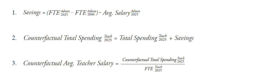 1. Savings equals, open parenthesis, FTE superscript Admin subscript 2025 minus FTE superscript Admin subscript 2000, close parenthesis, times Avg. Salary superscript Admin subscript 2025. 2. Counterfactual Total Spending superscript Teach subscript 2025 equals Total Spending superscript Teach subscript 2025 plus Savings. 3. Counterfactual Avg. Teacher Salary equals Counterfactual Total Spending superscript Teach subscript 2025 divided by FTE superscript Teach subscript 2025.