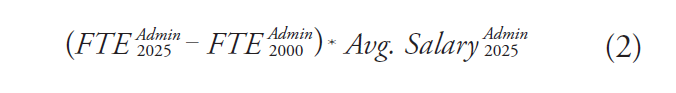 Equation 2: open parenthesis, FTE superscript Admin subscript 2025, minus FTE superscript Admin subscript 2000, close parenthesis, times Avg. Salary superscript Admin subscript 2025.