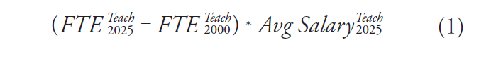 Equation 1: open parenthesis, FTE superscript Teach subscript 2025, minus FTE superscript Teach subscript 2000, close parenthesis, times Avg. Salary superscript Teach subscript 2025.